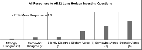 Chart: All Responses to All 22 Long Horizon Investing Questions