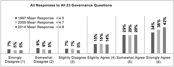 Chart: All Responses to All 23 Governance Questions